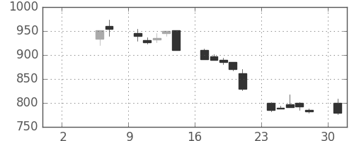 旭硝子の日足チャート(1999年5月)