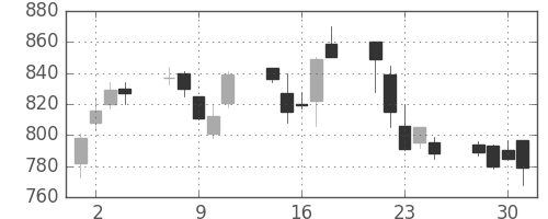 旭硝子の日足チャート(1999年6月)