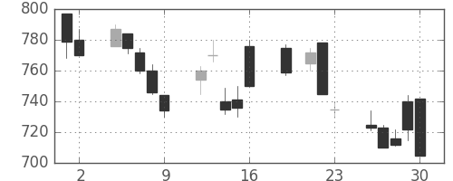 旭硝子の日足チャート(1999年7月)