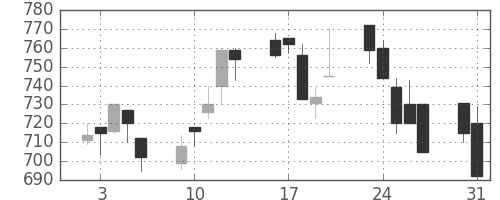 旭硝子の日足チャート(1999年8月)