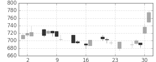 旭硝子の日足チャート(1999年9月)
