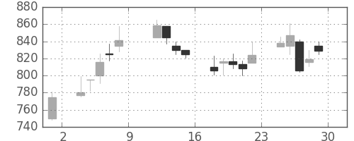 旭硝子の日足チャート(1999年10月)
