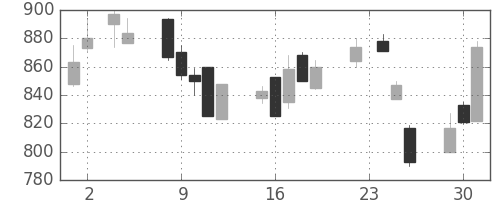 旭硝子の日足チャート(1999年11月)