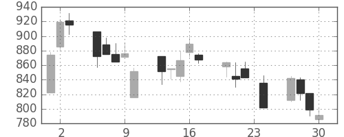 旭硝子の日足チャート(1999年12月)