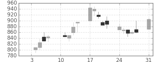 旭硝子の日足チャート(2000年1月)