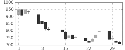 旭硝子の日足チャート(2000年2月)