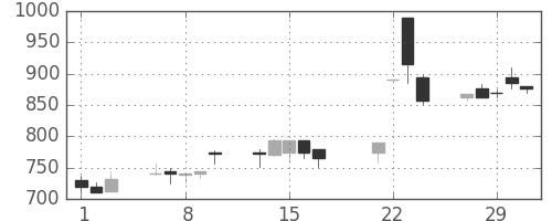 旭硝子の日足チャート(2000年3月)