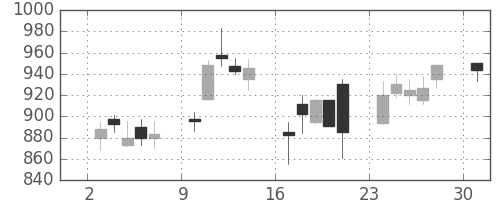 旭硝子の日足チャート(2000年4月)