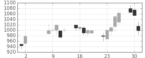 旭硝子の日足チャート(2000年5月)