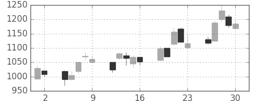 旭硝子の日足チャート(2000年6月)