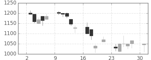 旭硝子の日足チャート(2000年7月)