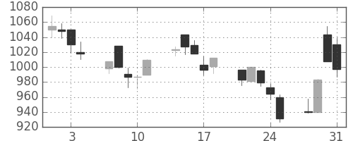 旭硝子の日足チャート(2000年8月)