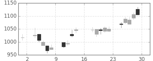 旭硝子の日足チャート(2000年9月)