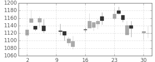 旭硝子の日足チャート(2000年10月)