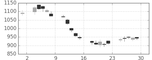 旭硝子の日足チャート(2000年12月)