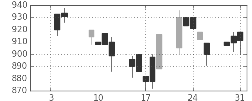 旭硝子の日足チャート(2001年1月)