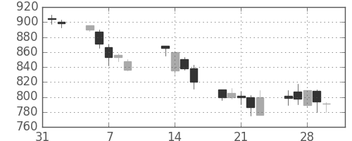 旭硝子の日足チャート(2001年2月)