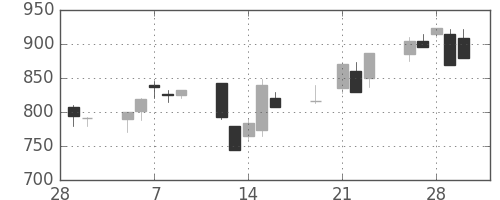 旭硝子の日足チャート(2001年3月)
