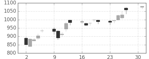 旭硝子の日足チャート(2001年4月)