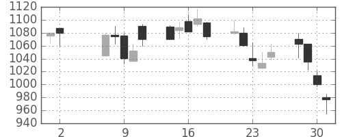 旭硝子の日足チャート(2001年5月)