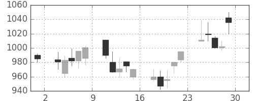 旭硝子の日足チャート(2001年6月)