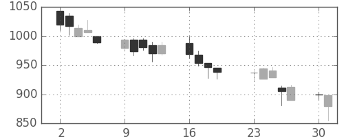 旭硝子の日足チャート(2001年7月)