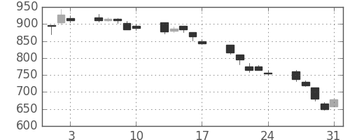 旭硝子の日足チャート(2001年8月)
