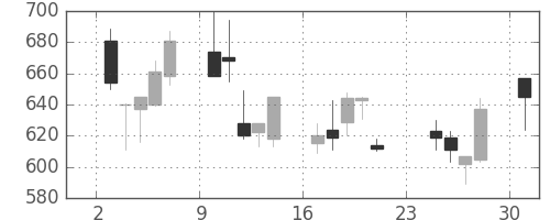 旭硝子の日足チャート(2001年9月)