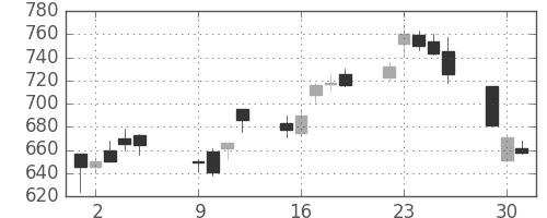 旭硝子の日足チャート(2001年10月)