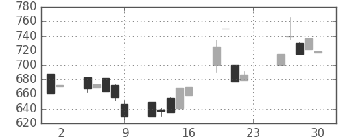 旭硝子の日足チャート(2001年11月)