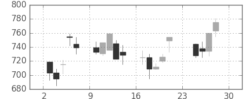 旭硝子の日足チャート(2001年12月)