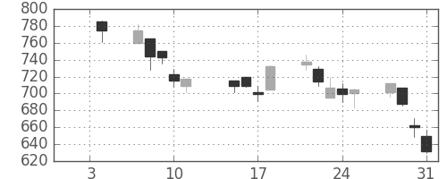 旭硝子の日足チャート(2002年1月)
