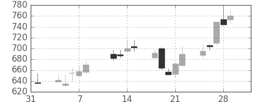 旭硝子の日足チャート(2002年2月)