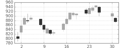 旭硝子の日足チャート(2002年4月)
