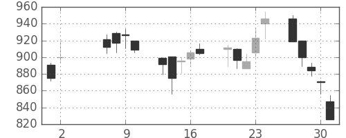 旭硝子の日足チャート(2002年5月)