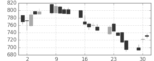 旭硝子の日足チャート(2002年7月)