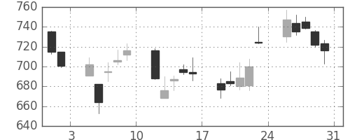 旭硝子の日足チャート(2002年8月)