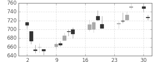 旭硝子の日足チャート(2002年9月)