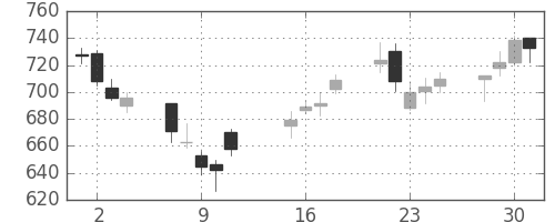 旭硝子の日足チャート(2002年10月)