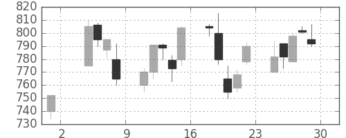 旭硝子の日足チャート(2002年11月)