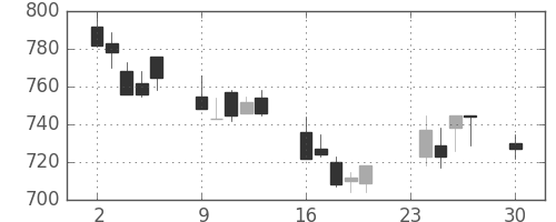 旭硝子の日足チャート(2002年12月)