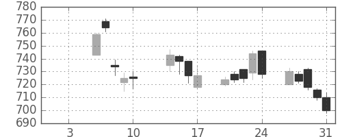 旭硝子の日足チャート(2003年1月)