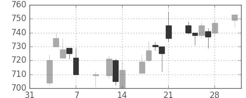 旭硝子の日足チャート(2003年2月)