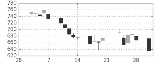 旭硝子の日足チャート(2003年3月)