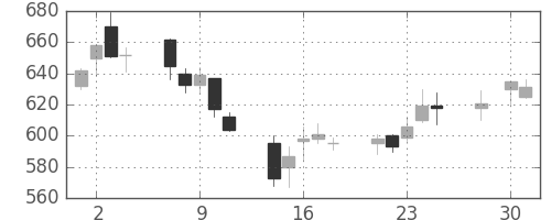 旭硝子の日足チャート(2003年4月)