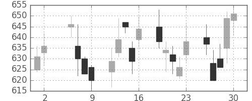 旭硝子の日足チャート(2003年5月)