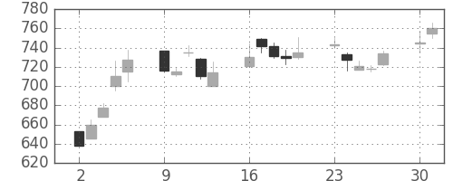旭硝子の日足チャート(2003年6月)