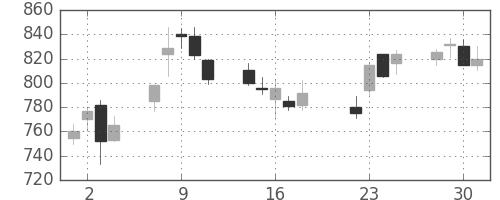 旭硝子の日足チャート(2003年7月)