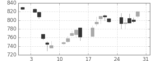 旭硝子の日足チャート(2003年8月)