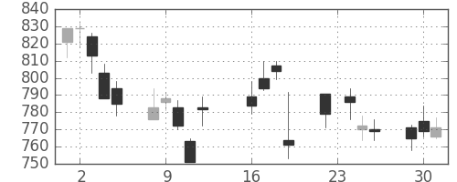 旭硝子の日足チャート(2003年9月)